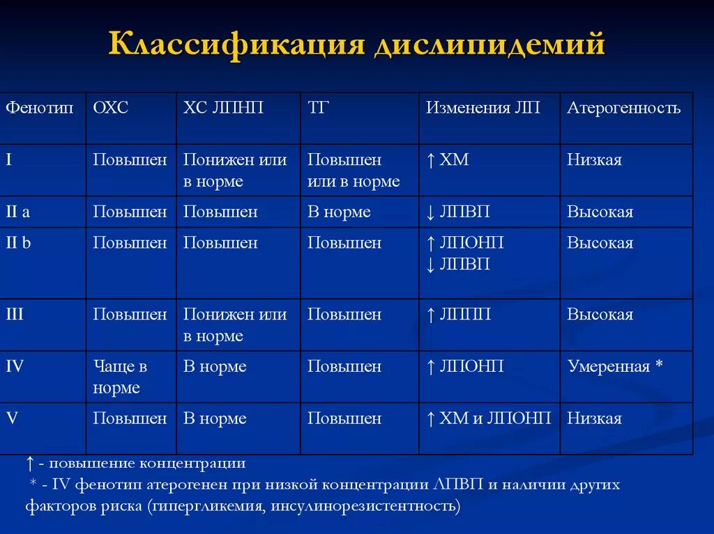 Дислипидемия 2а типа. Типы дислипидемий по воз. Дислипидемия классификация. Дислипидемия II А типа.