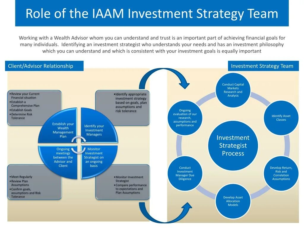 Conducting Market research презентация. Financial Control investment Management схема. Investment Strategy. Capital Market Strategy Plan. The role of planning