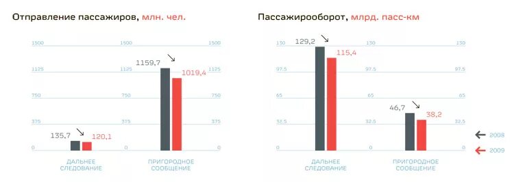 Пассажирооборот 2023. Пассажирооборот РЖД. Пассажирооборот в Пригородном сообщении. Пассажирооборот в Татарстане. Пассажирооборот АО ФПК.