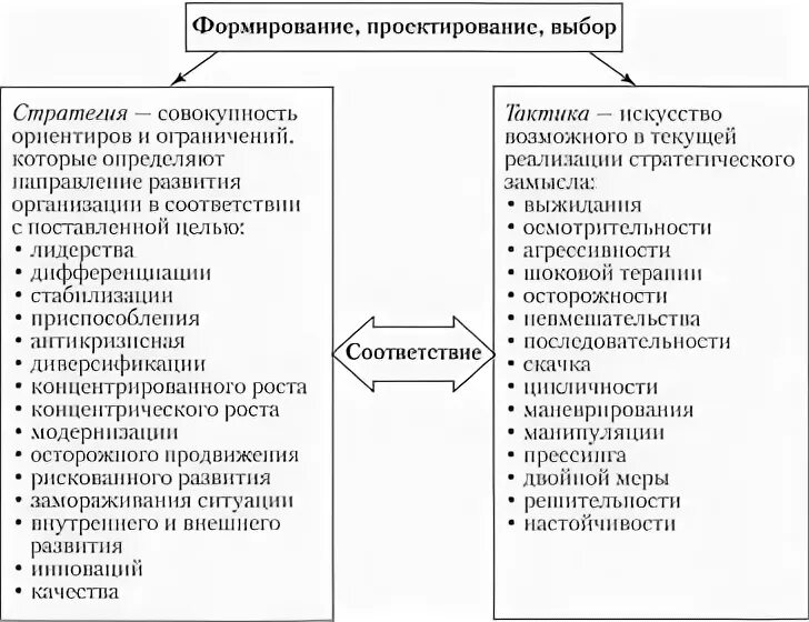 Стратегия и тактика. Стратегия и тактика производственного менеджмента. Тактика и стратегия отличия. Отличие стратегии и тактики.