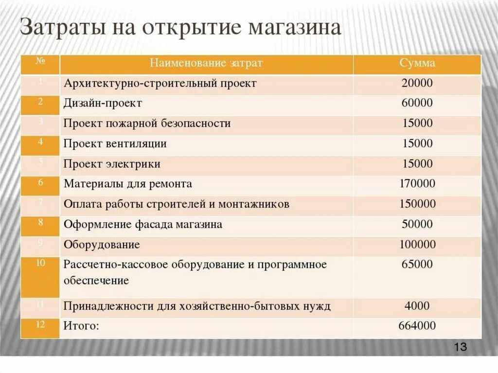 Затраты на открытие бизнеса. Расходы на открытие магазина. Бизнес план затраты. Затраты на открытие фирмы. Какой должен быть бизнес план