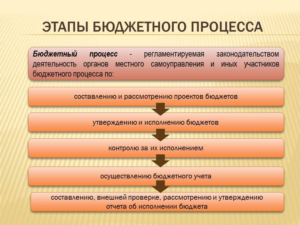 Соответствие стадий бюджетного процесса. Этапы бюджетного процесса. бюджетный процесс. этапы и стадии бюджетного процесса. этапы бюджет процесса.