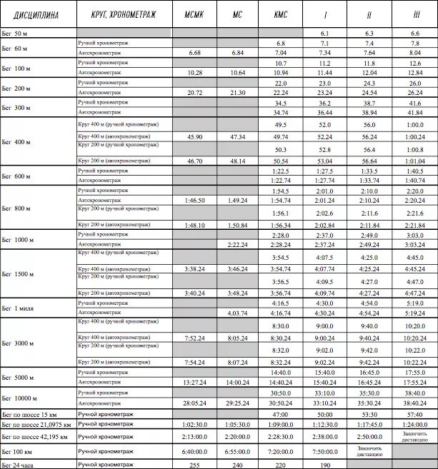 Разряды нормативов по легкой. Таблица разрядов по легкой атлетике. Норматив бег 3 км мужчины по возрастам таблица. Нормативы легкая атлетика бег 100м. Нормативы 1 разряда по легкой атлетике в СССР.