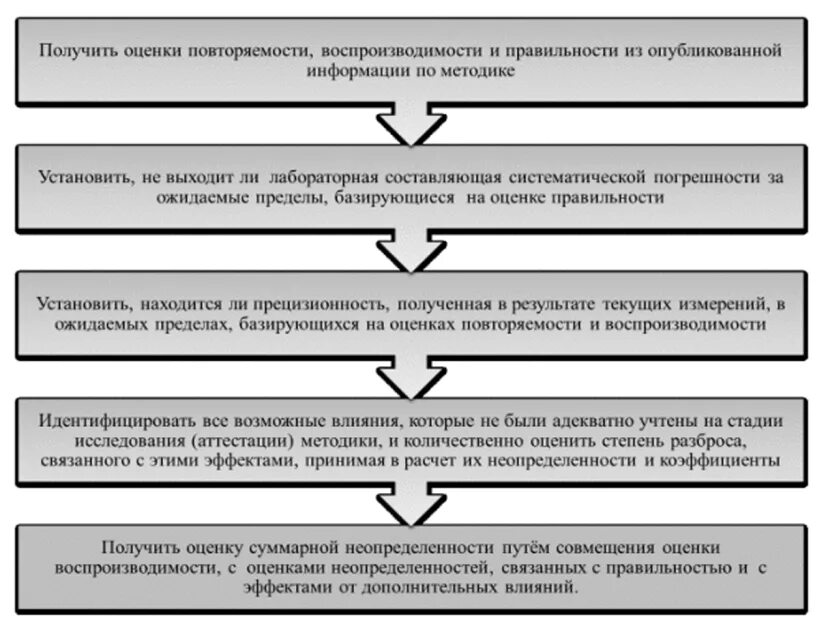Неопределенности измерений в лаборатории пример. Оценивание неопределенности измерений в испытательной лаборатории. алгоритм оценивания неопределенности измерений. способы оценивания неопределенности.