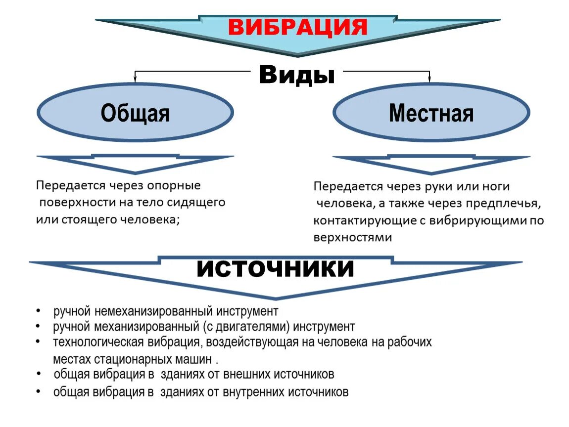 Классификация вибрации. Как передается общая вибрация. Нормирование параметров вибрации бжд. Общая вибрация. Защита от производственной вибрации.
