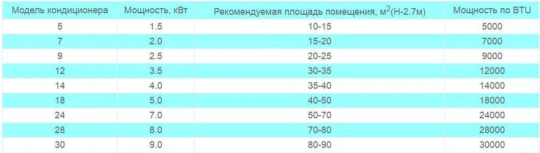 Мощность кондиционера на 30 м2 Потребляемая мощность. Таблица мощности кондиционеров на площадь. Мощность кондиционеров таблица. Сплит система 12 BTU В КВТ.