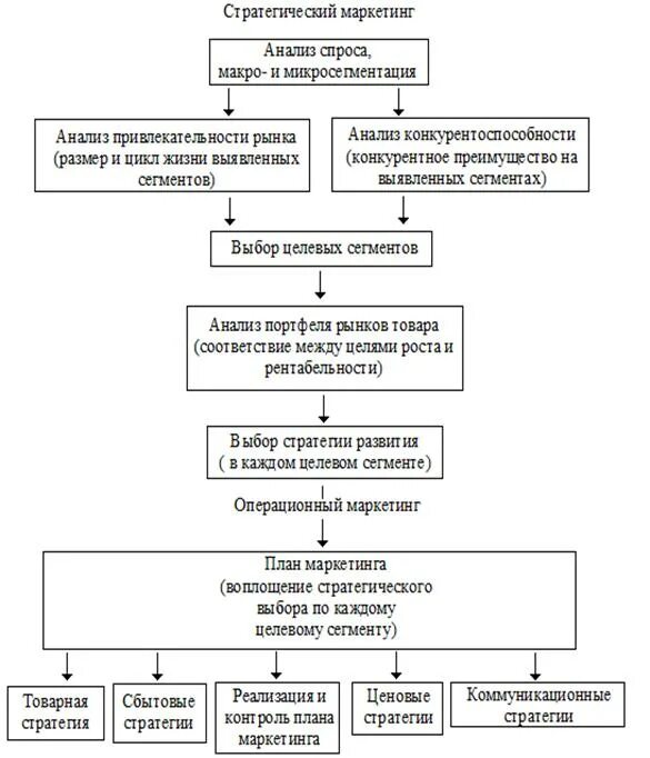 Эффективность маркетинговой стратегии. Схема формирования маркетинговой стратегии. Маркетинговая стратегия схема. Схема оценки маркетинговой стратегии. Маркетинговая стратегия этапы разработки маркетинговой стратегии.