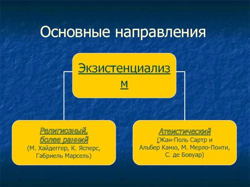 Современная философия экзистенциализм. Атеистический экзистенциализм. Основные направления экзистенциализма. Направления экзистенциализма в философии. Основные направления и идеи экзистенциализма..