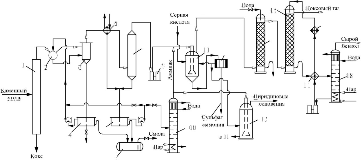Технологическая схема получения карбидизации вольфрама. Технологическая схема бензольного отделения цеха улавливания. Технологическая схема производства бензола. Технологическая схема улавливания углекислого газа. Производство бензола