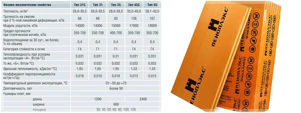 Сколько квадратных метров в утеплителе. Пеноплекс 50 мм теплопроводность. Экструдированный пенополистирол толщина плиты. Экструзия утеплитель 50мм. Толщина экструдированного пенополистирола для утепления стен.