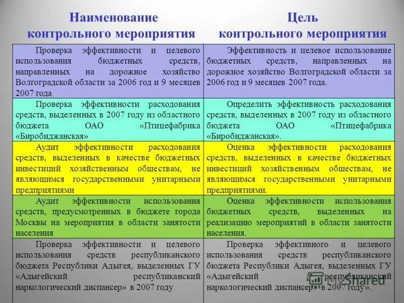Нецелевой расход бюджетных средств. Меры принуждения за совершение бюджетного нарушения. Внутренний контроль в бюджетном учреждении. Целевое использование бюджетных ресурсов. Оценки эффективности целевых программ.