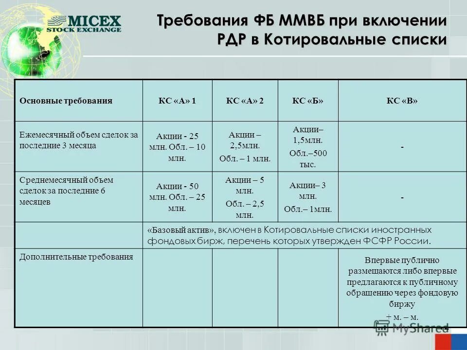 акция включенная в котировальный список менее ликвидная