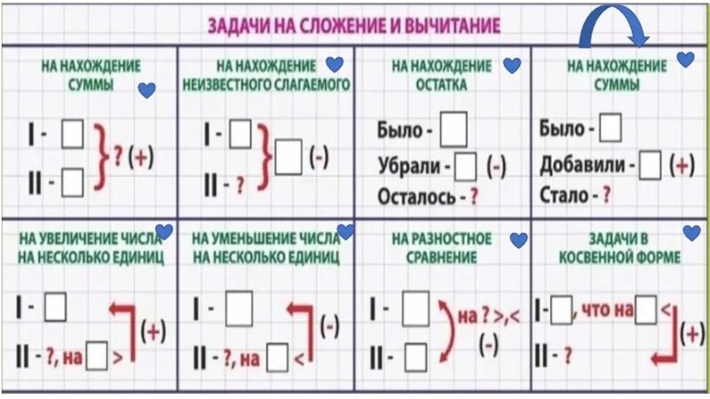 Условия задачи первого класса. Типы записи решения задач по математике 1 класс. Схема решения задач 1 класс математика школа России. Типы задач 1 класс школа России схемы. Схемы к задачам 1 класс математика школа России.