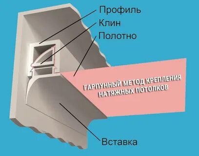Натяжные потолки гарпунное крепление