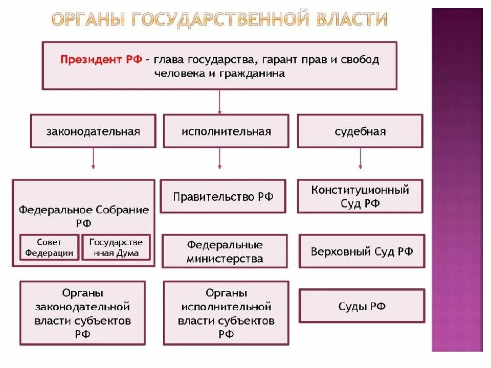 Содержание понятия орган государственной власти. Органы государственной власти рф таблица. органы гос власти в рф и ветви государственной власти. высшие органы государственной власти и управления рф таблица. структура органов законодательной власти федерального уровня.