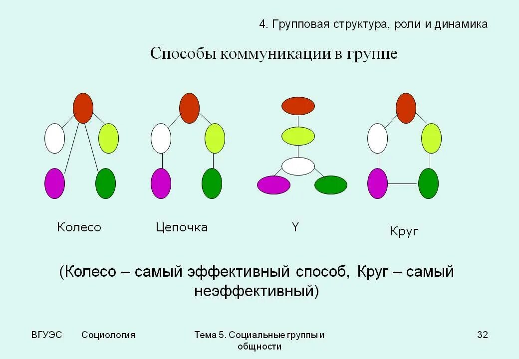 Групповая структура. Структура групповых ролей. Групповая структура роли и динамика. Структура и динамика коммуникаций в группе..