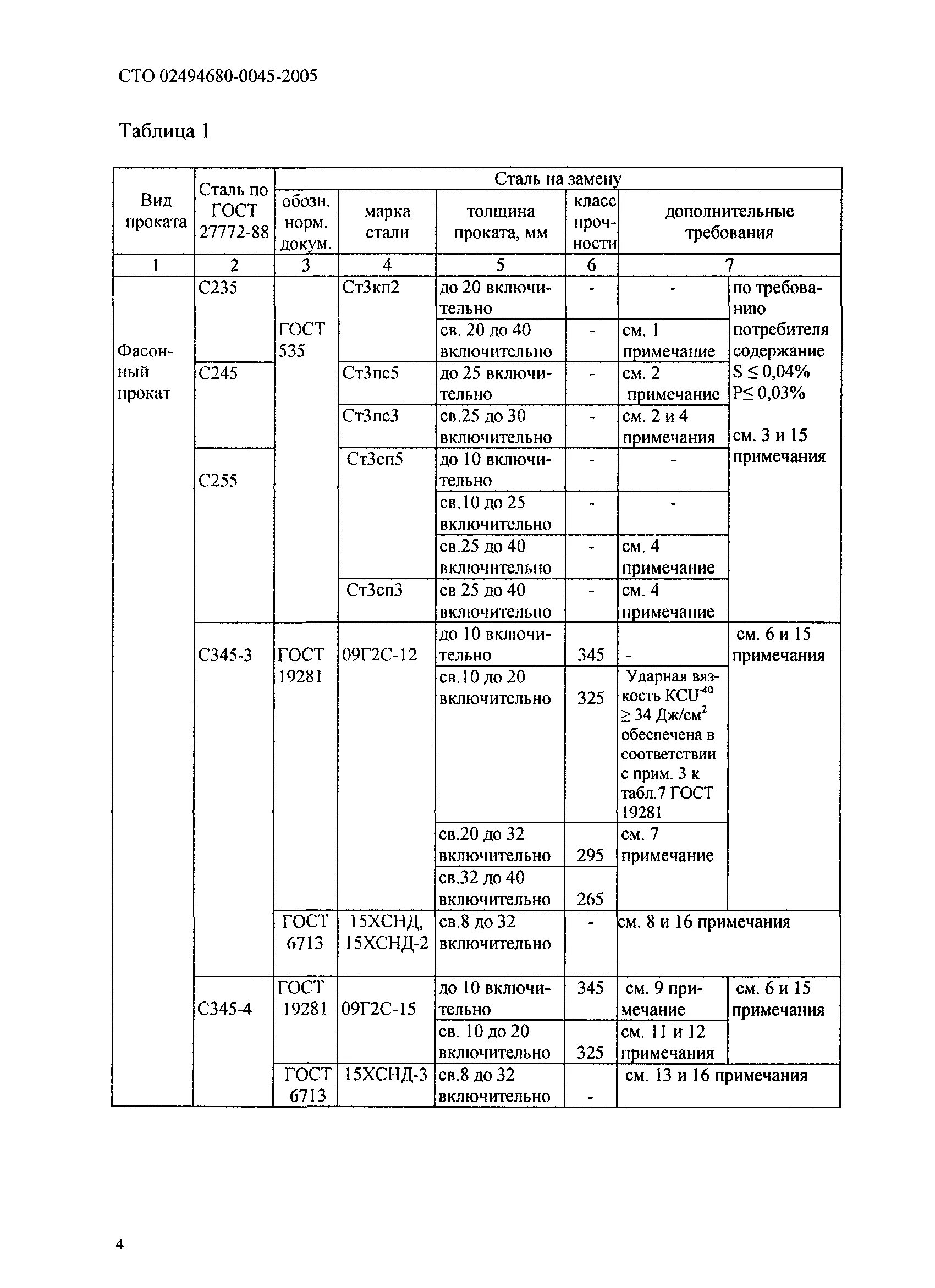 Гост 27772 2021 прокат для строительных. Ст3 марка стали аналог. С345 марка стали аналог. С345-5 марка стали. Таблица соответствия сталей с345 и 09г2с.