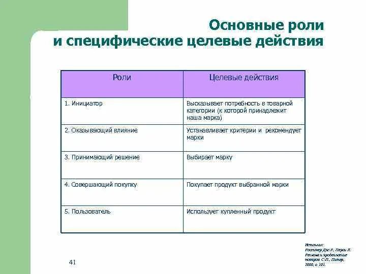 К целевым группам относятся. Целевые и поддерживающие роли. Целевые роли в группе. Целевые роли инициатор. "Специфические" целевые группы.