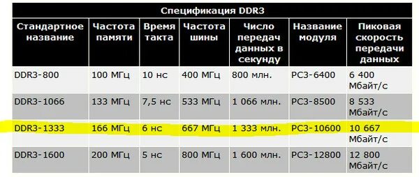 Частота оперативной памяти ddr3. Пропускная способность ddr3 12800. Ddr3 Тактовая частота. Максимальная частота оперативной памяти ddr3. Ddr4 какая частота