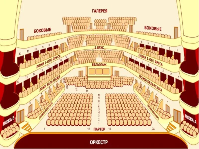 Бельэтаж схема. Ложа бенуара в театре это. Театр партер бельэтаж балкон. Большой театр бельэтаж ложа 1. Театр Вахтангова ложа бенуара.