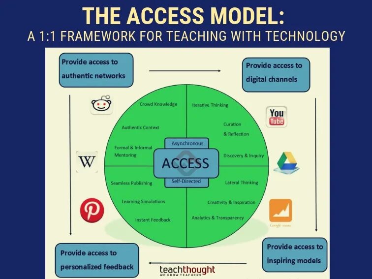 Access over. Общая модель взаимодействия мессенджера. Framework in teaching. Framework model 3. Frameworks for teaching English.