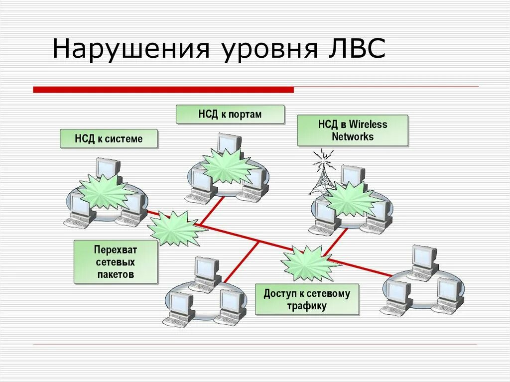 Модели компьютерных сетей. Схема атаки несанкционированного доступа. Схема локальной сети. Локальные компьютерные сети. Защита информации в локальных сетях.