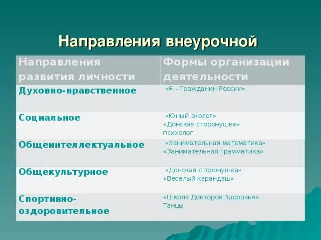 Общеинтеллектуальное направление внеурочной. Направления внеурочной деятельности. Направлениятвнеуросной деятельности. Общекультурное направление внеурочной деятельности.