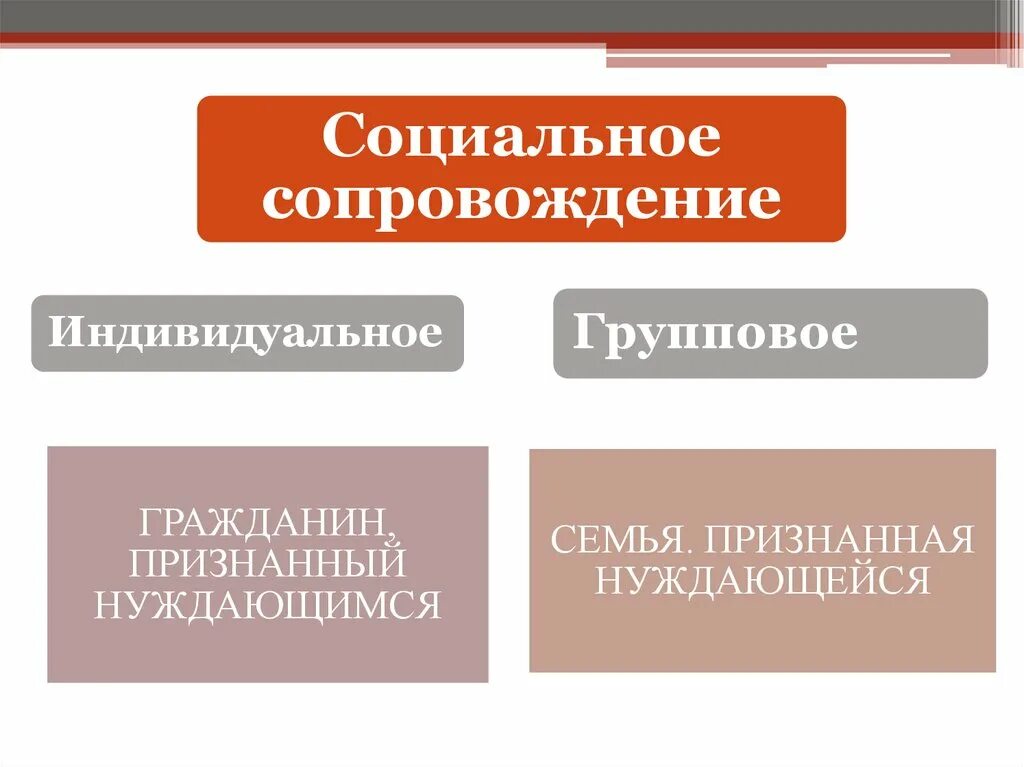 Социальное сопровождение проектов. Социальное сопровождение. Социальное сопровождение презентация. Социальное сопровождение семей. Индивидуальное сопровождение.