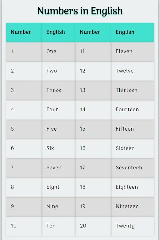 Числа по английскому. Numbers in English. Numbers 1 to 10 с транскрипцией. Numbers English first. 5 11 от числа 20