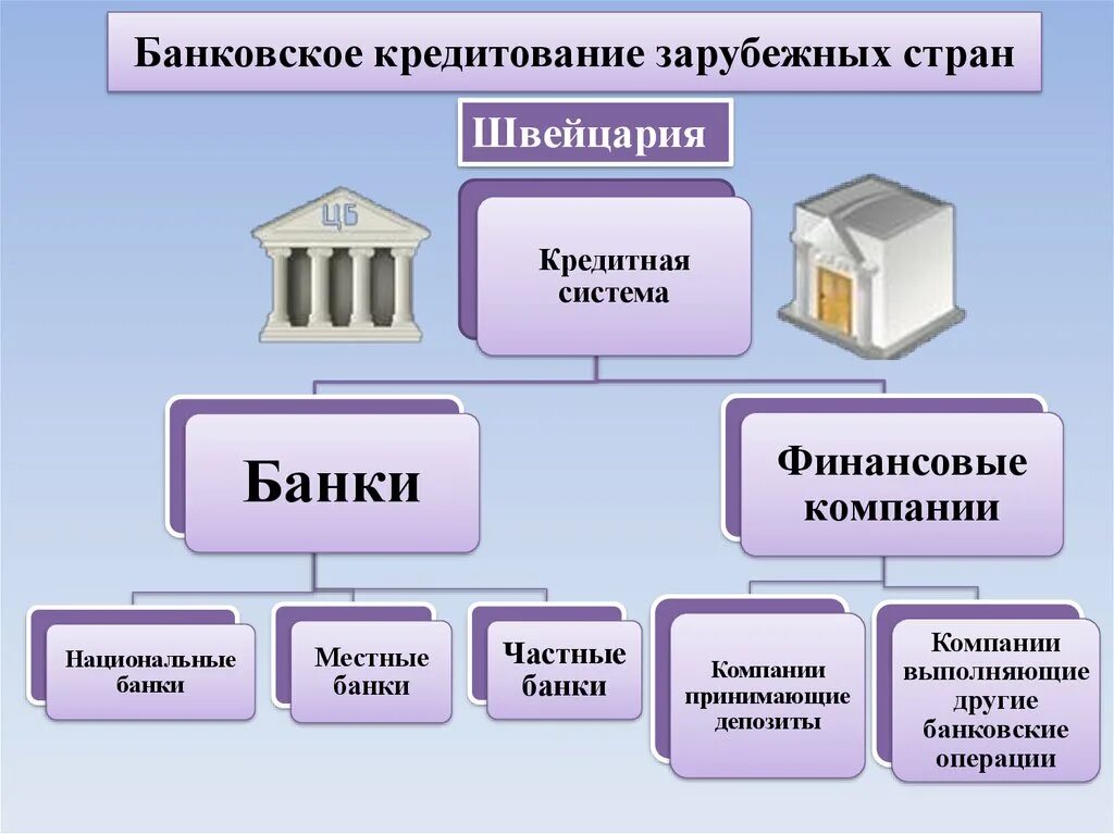 Кредитование коммерческих банков примеры. Банковская система. Банковская система Швейцарии. Структура современной банковской системы. Банки и банковская система.