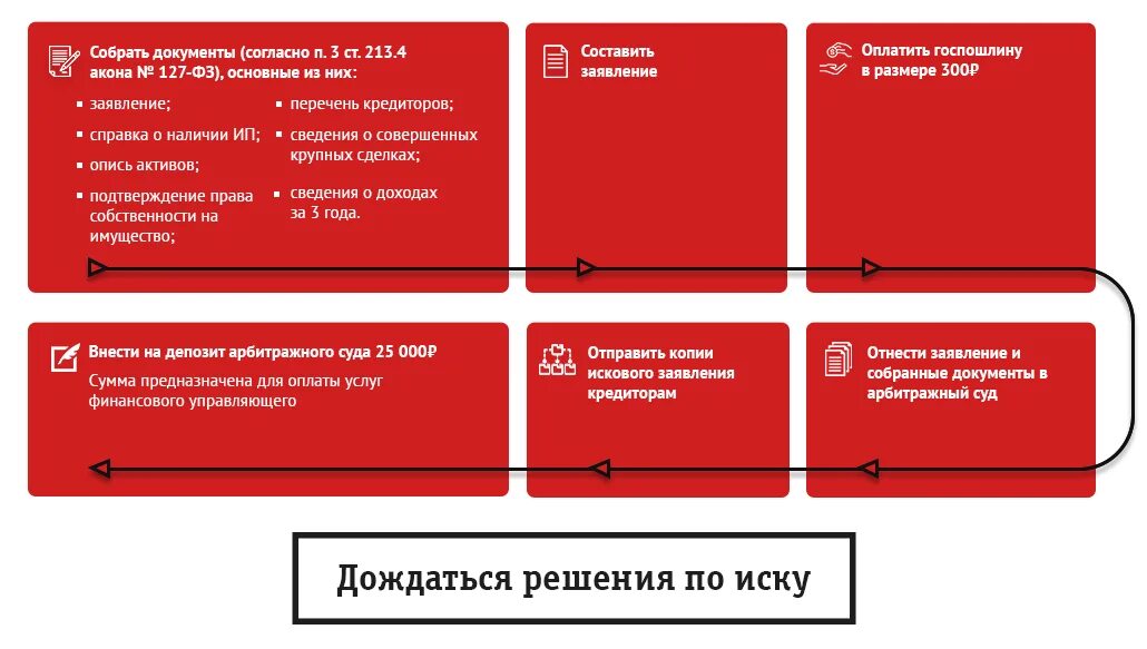 Плюсы и минусы банкротства физических лиц. Минусы банкротства. Плюсы банкротства. Преимущества банкротства.