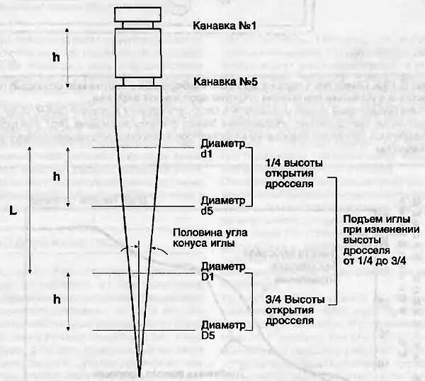 Положение иглы в карбюраторе