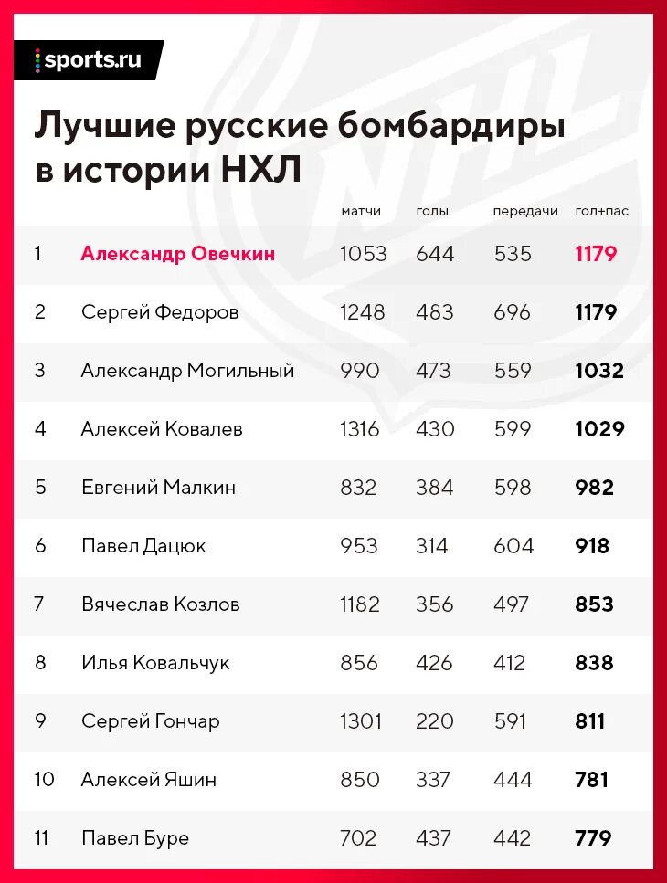 Нхл лучший бомбардир таблица. Количество игроков в нхл по странам. Нхл история бомбардиров в таблице. Нхл статистика бомбардиров. Бомбардиры нхл за всю историю.
