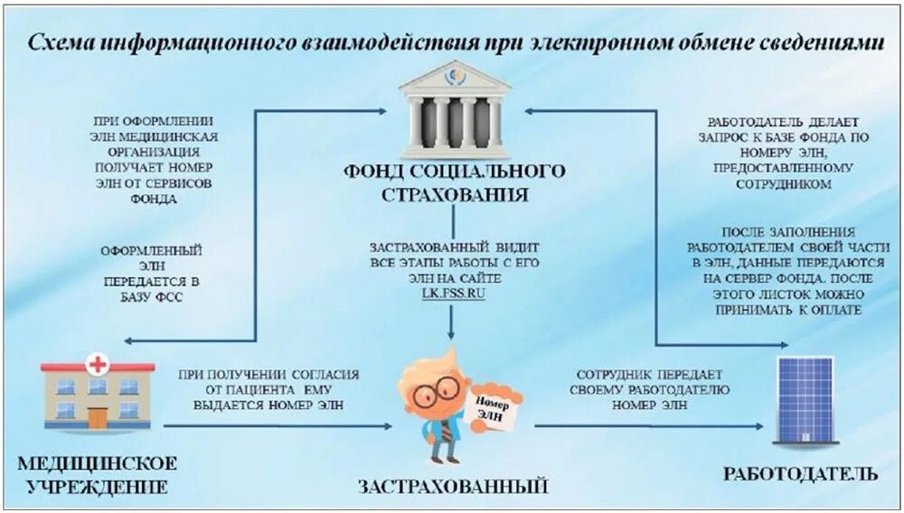 Схема электронный больничный лист. Схема взаимодействия с ФСС. Социальное страхование схема. Схема взаимодействия фонда социального страхования. Предприятие перешло в другие