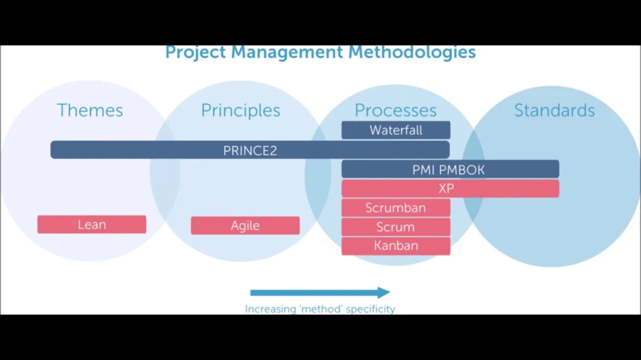 Prince 2 методология управления проектами. Project Management methodologies. PMI методология управления проектами. Стандарт PMBOK управления проектами. Менеджер проектов pmi