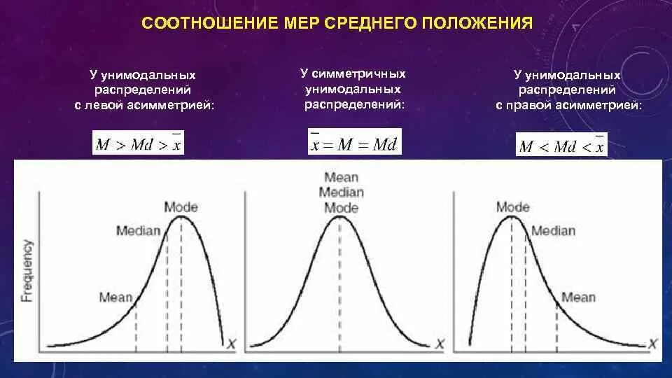 Асимметрия эмпирического распределения. Ассиметричное распределение. Симметричное и несимметричное распределение. Симметричное и асимметричное распределение. Унимодальное распределение.