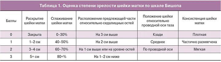 Шейка готова когда роды. Оценка зрелости шейки матки перед родами. Оценка степени зрелости шейки матки. Шкала степени зрелости шейки матки. Шкала оценки зрелости шейки матки.