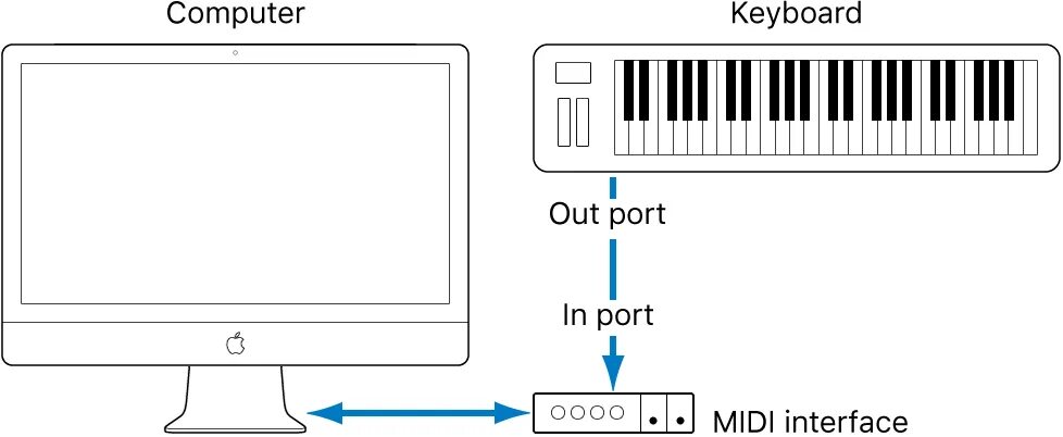 Как настроить станцию миди. Миди клавиатура для logic pro. как подключить миди клавиатуру. midi порт. через что подключается миди клавиатура.