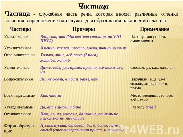 Часть речи слово современном. Даже часть речи. Даже какая часть речи. Вот какая часть речи. Слово это какая часть речи.