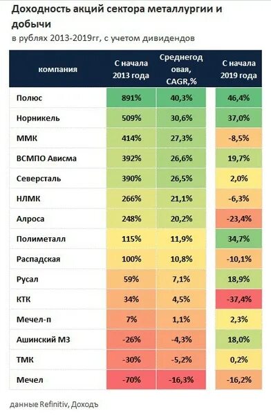 Российские акции лучше покупать. Доходность акций. Акции металлургических компаний России. Акции российских компаний. Акции список компаний.