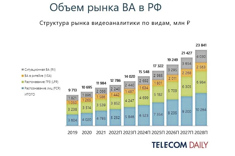 Прогноз емкости рынка. Доля рынка смартфонов 2025. рынок смартфонов 2025. рынок видеоаналитики в мире. российский рынок 2025.