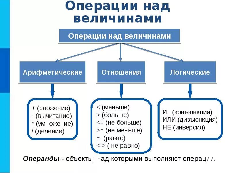 Информационный объект определение. Объект это в информатике. Информационный объект это в информатике. Величины в информатике. Постоянные и переменные величины в информатике.