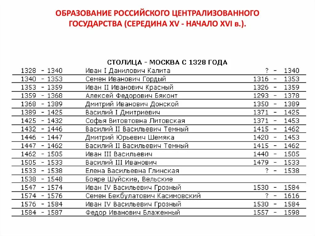 Даты правления история россии 6 класс. Хронология правления князей на Руси таблица по порядку. Годы правления князей на Руси таблица. Русские цари в хронологическом порядке таблица от Рюрика. Цари на Руси хронология по годам правления таблица.