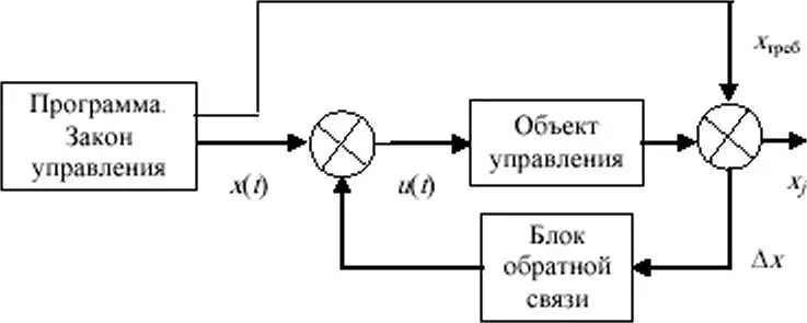 Подача обратной связью. Функции обратной связи. система с положительной обратной связью. положительная и отрицательная обратная связь в системе.
