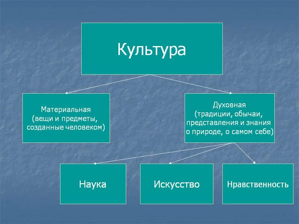 Культура и ее достижения презентация обществознание 7. Материальная и духовная культура. Культура для презентации. Формы материальной культуры. Что относится к культуре.