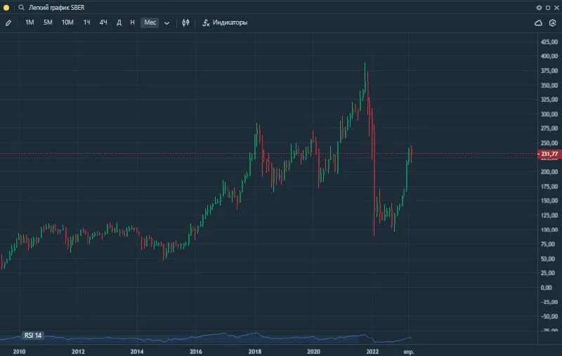 подскажите график