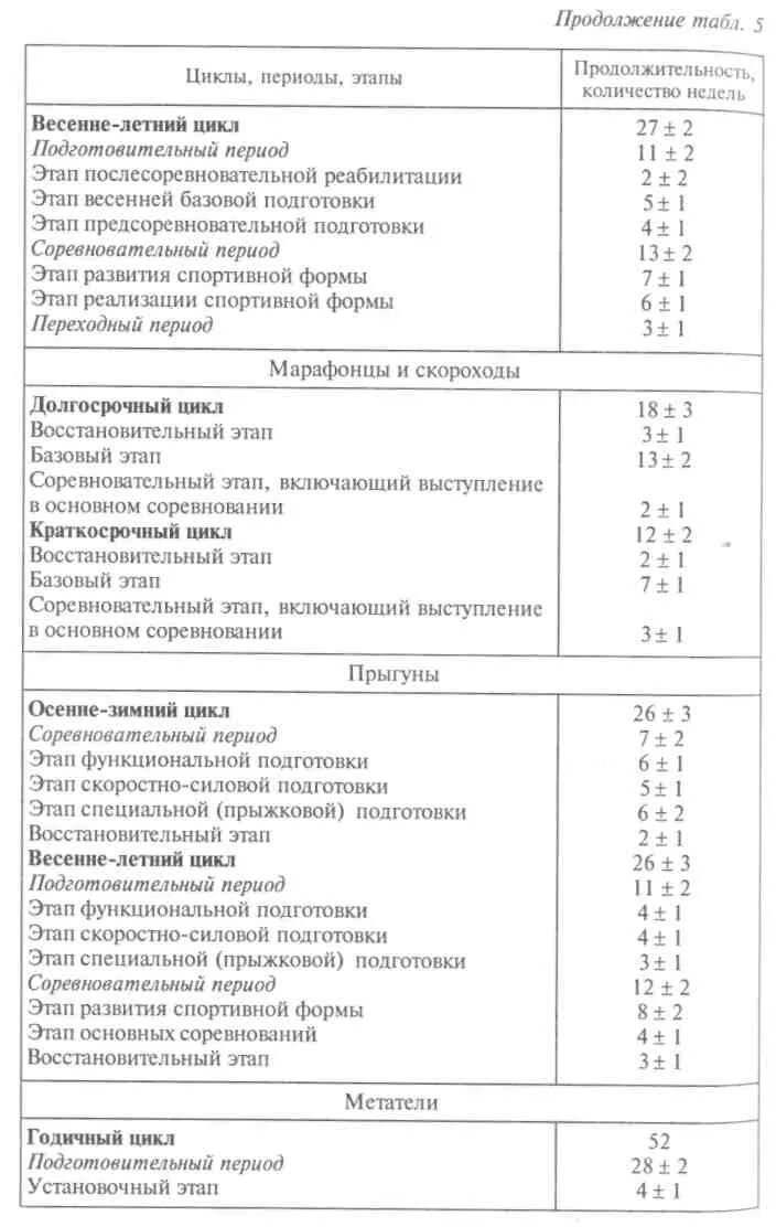 Соревновательный этап подготовки. Периодизация спортивной тренировки в легкой атлетике. Периодизация спортивной подготовки по тяжелой атлетике. Годичный цикл спортивной тренировки лёгкоатлета. Планирование соревноательного периода в лёгкой атлетике.