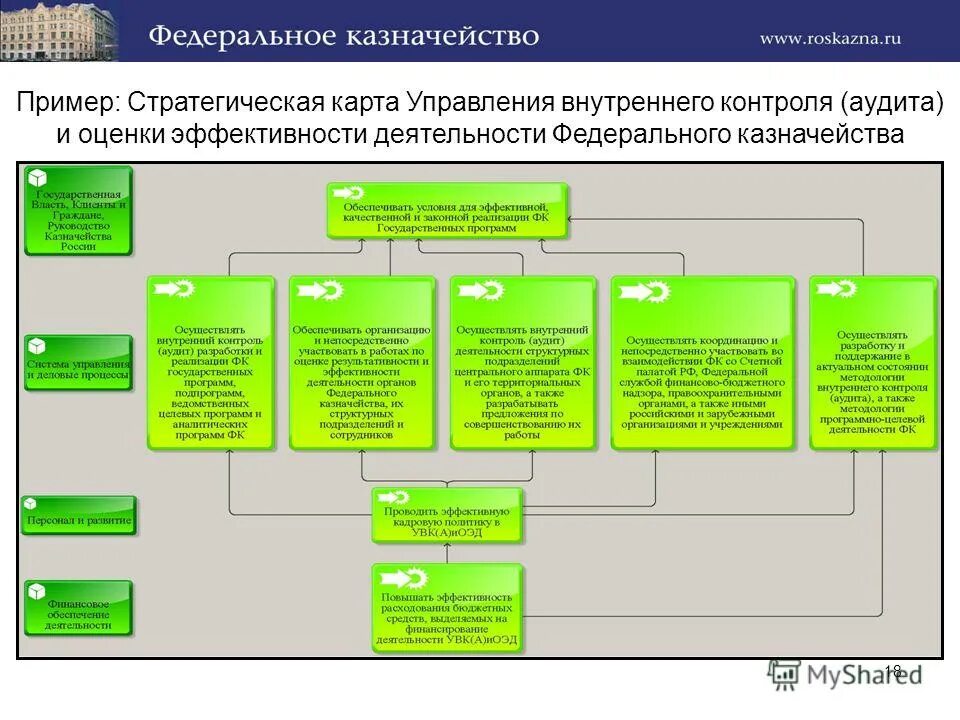 Карта внутреннего контроля федерального казначейства. Карта внутреннего контроля казначейства это. Структура отдела внутреннего аудита. Отдел внутреннего контроля. Казначейство по управлению долгом