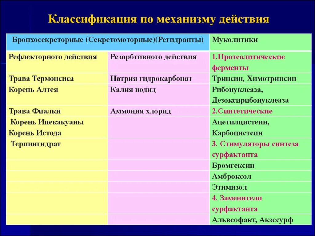 Препараты группы калия. Классификация муколитических препаратов. Классификация механизм действия. Классификация муколитиков по механизму действия. Отхаркивающие средства класси.