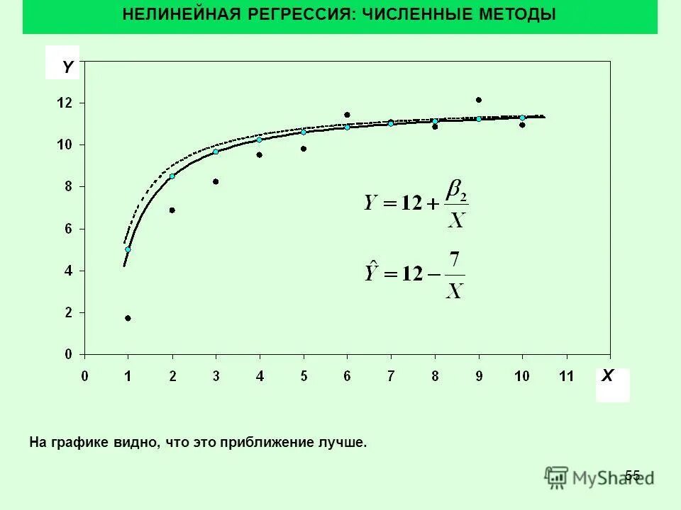 Линейная регрессия график